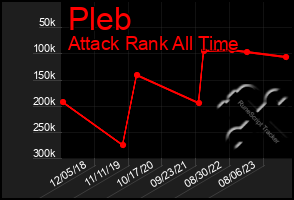 Total Graph of Pleb