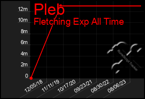 Total Graph of Pleb