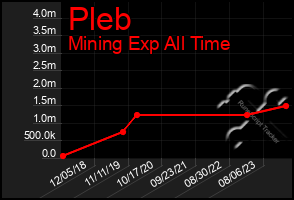 Total Graph of Pleb