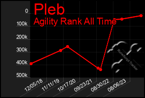 Total Graph of Pleb