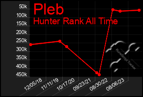 Total Graph of Pleb