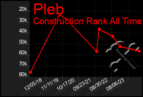 Total Graph of Pleb