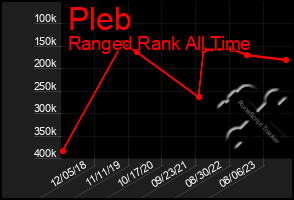 Total Graph of Pleb
