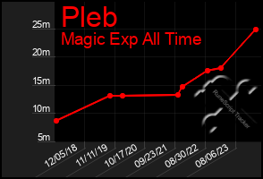 Total Graph of Pleb