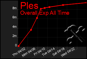 Total Graph of Ples
