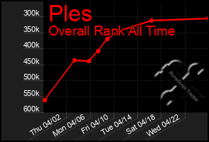 Total Graph of Ples