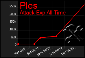 Total Graph of Ples