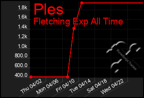 Total Graph of Ples