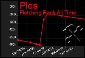 Total Graph of Ples