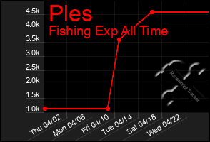 Total Graph of Ples