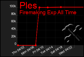 Total Graph of Ples