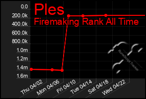 Total Graph of Ples