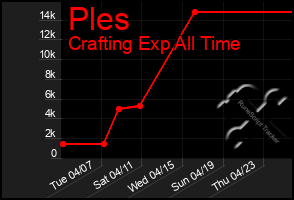 Total Graph of Ples