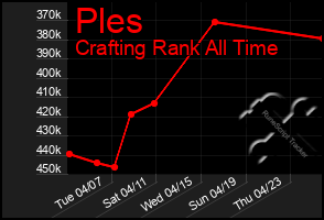 Total Graph of Ples