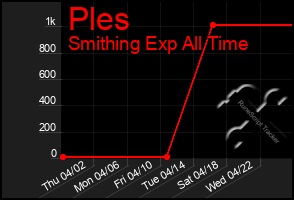 Total Graph of Ples
