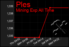Total Graph of Ples