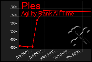 Total Graph of Ples