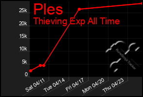 Total Graph of Ples