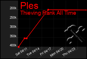 Total Graph of Ples