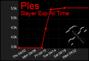 Total Graph of Ples