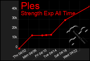 Total Graph of Ples