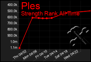 Total Graph of Ples