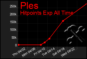 Total Graph of Ples