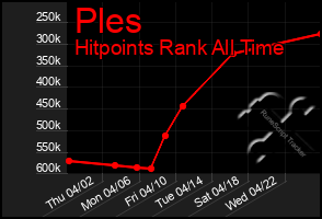 Total Graph of Ples