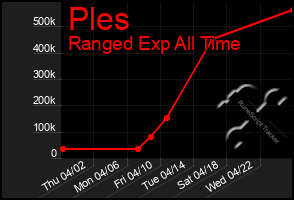 Total Graph of Ples