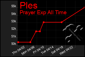 Total Graph of Ples