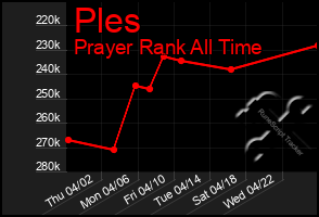 Total Graph of Ples