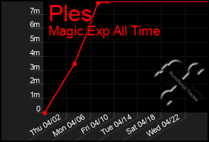 Total Graph of Ples