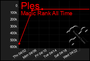 Total Graph of Ples