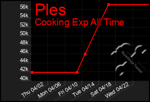 Total Graph of Ples