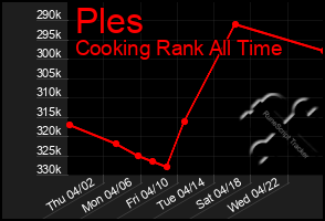 Total Graph of Ples