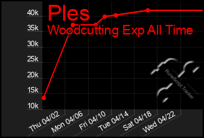 Total Graph of Ples