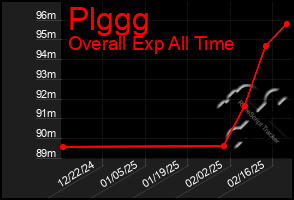 Total Graph of Plggg