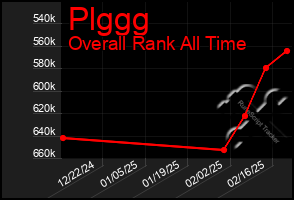 Total Graph of Plggg