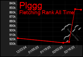 Total Graph of Plggg