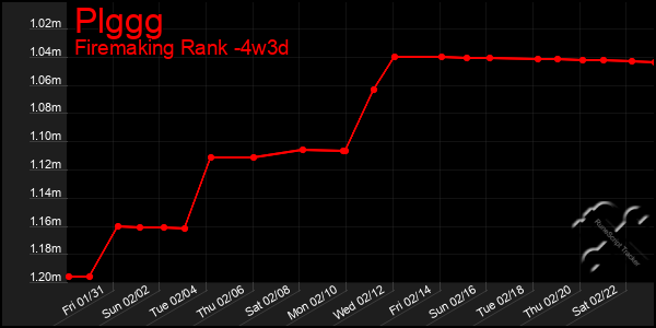 Last 31 Days Graph of Plggg