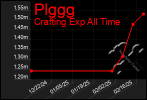 Total Graph of Plggg