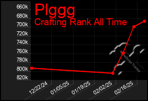 Total Graph of Plggg