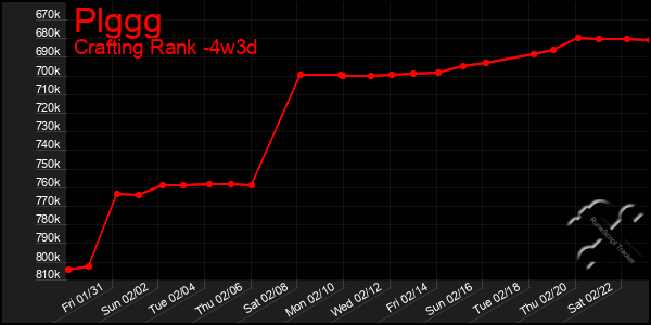 Last 31 Days Graph of Plggg