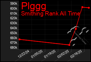 Total Graph of Plggg