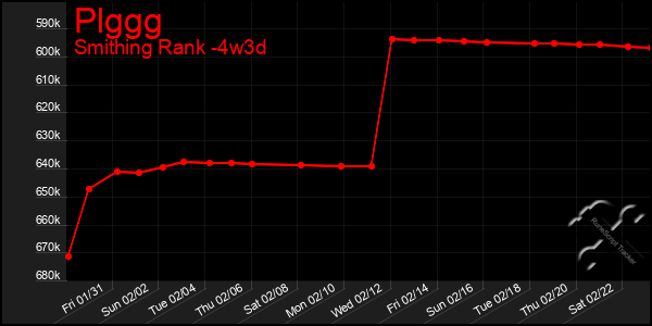 Last 31 Days Graph of Plggg