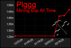 Total Graph of Plggg