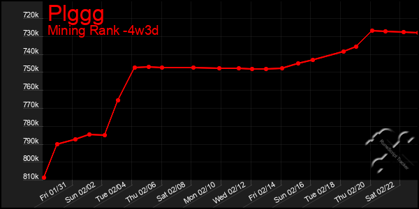 Last 31 Days Graph of Plggg