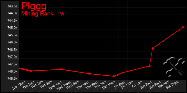 Last 7 Days Graph of Plggg