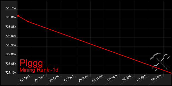 Last 24 Hours Graph of Plggg