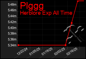 Total Graph of Plggg